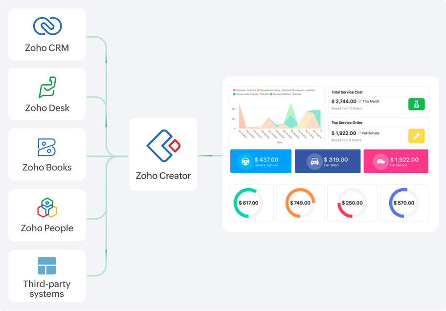 展示 Zoho Creator 如何帮助扩展多个软件的可视化效果