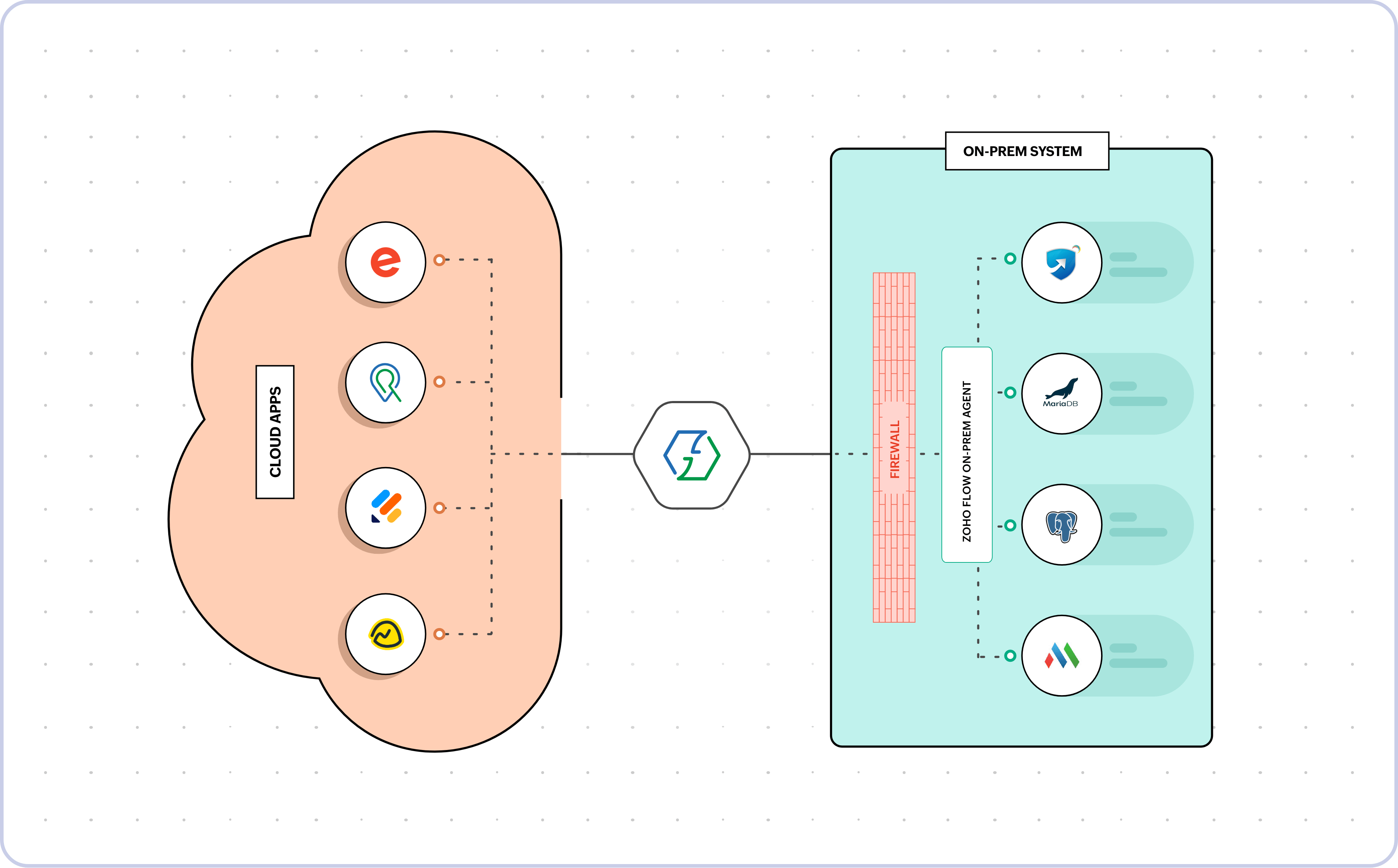将应用与您的本地系统连接