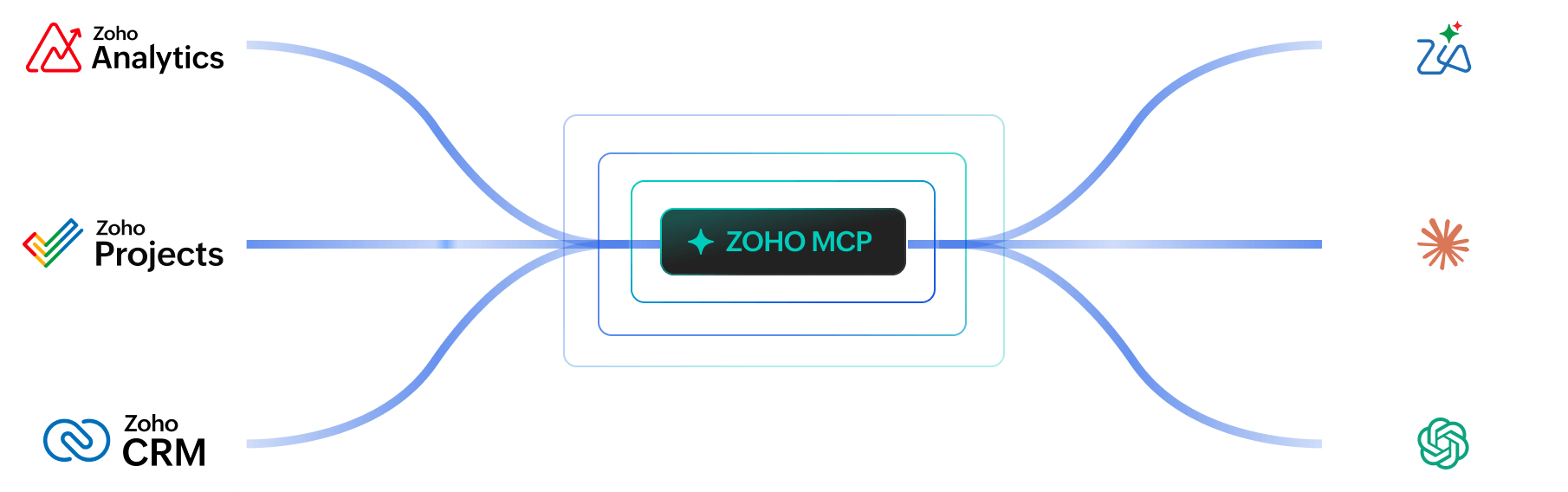 Zoho MCP - 通过 AI 连接您的工作应用