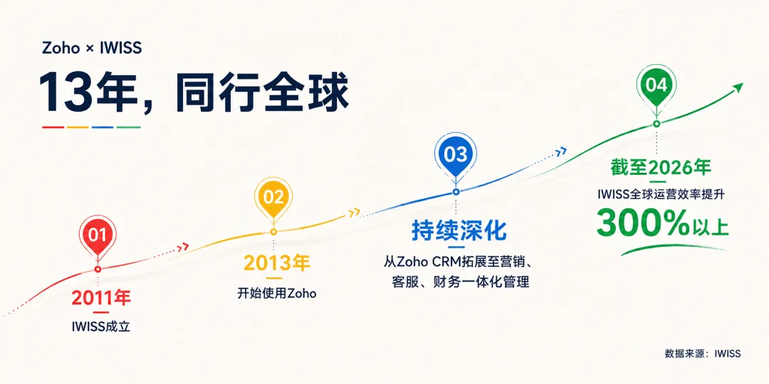 对话IWISS | 300%效率提升背后,一场持续13年的数字化实践