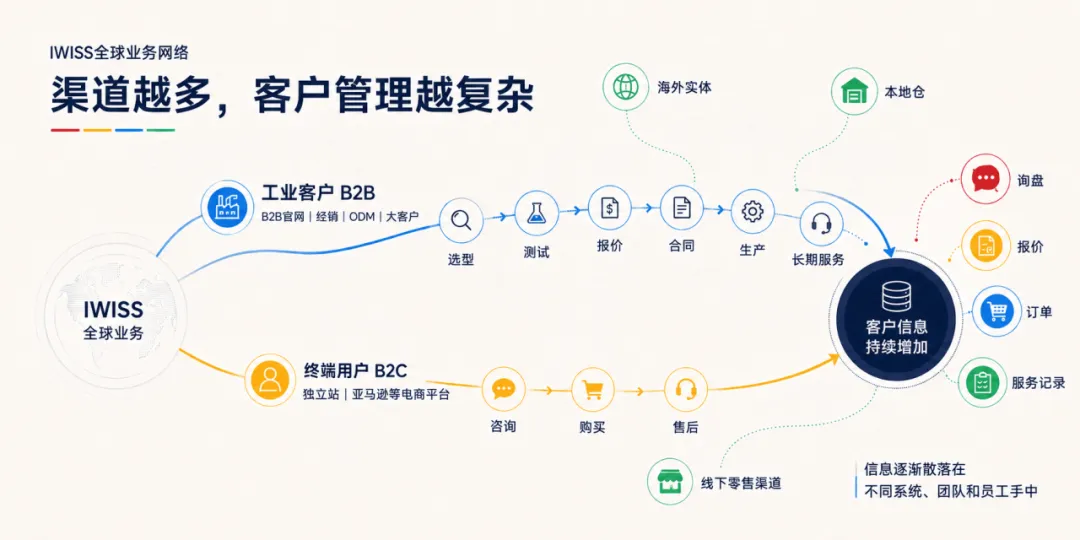 对话IWISS | 300%效率提升背后,一场持续13年的数字化实践