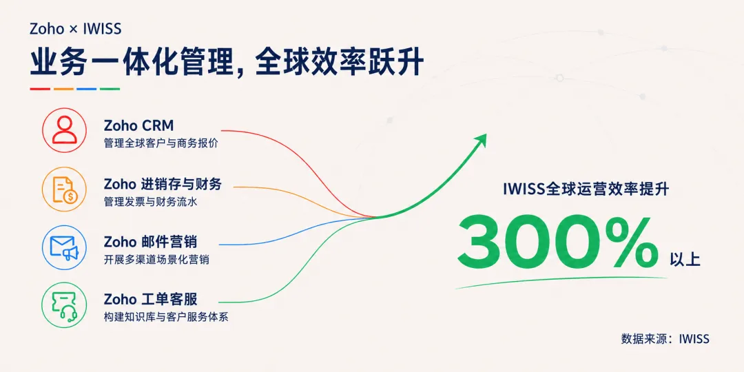 对话IWISS | 300%效率提升背后,一场持续13年的数字化实践