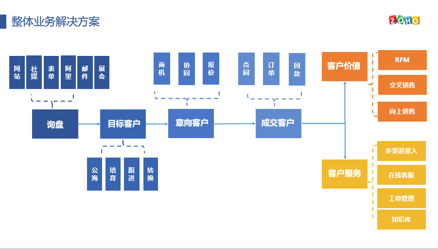 Zoho CRM外贸行业解决方案框架