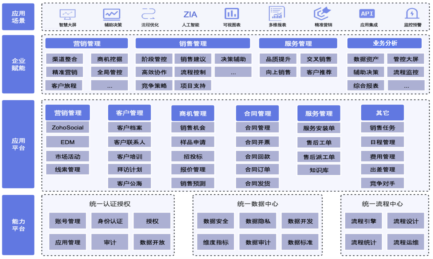 Zoho CRM新能源储能行业解决方案框架
