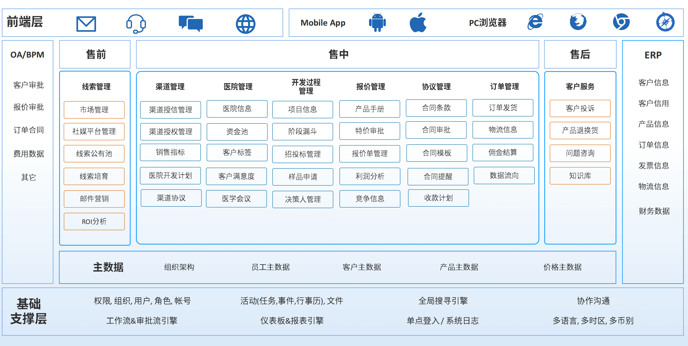 Zoho CRM药品与制剂行业解决方案框架