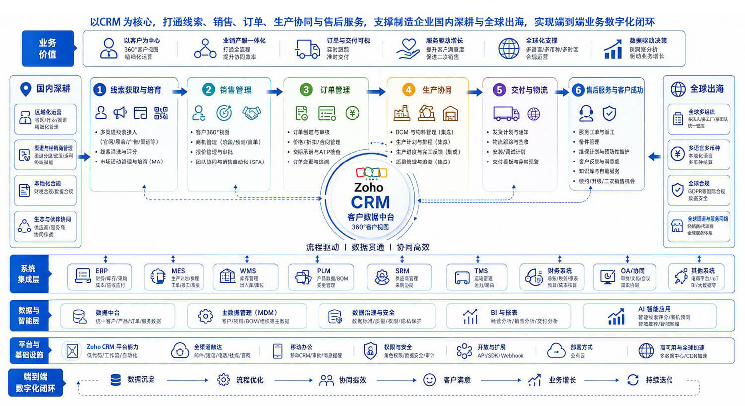 Zoho 制造业CRM解决方案框架