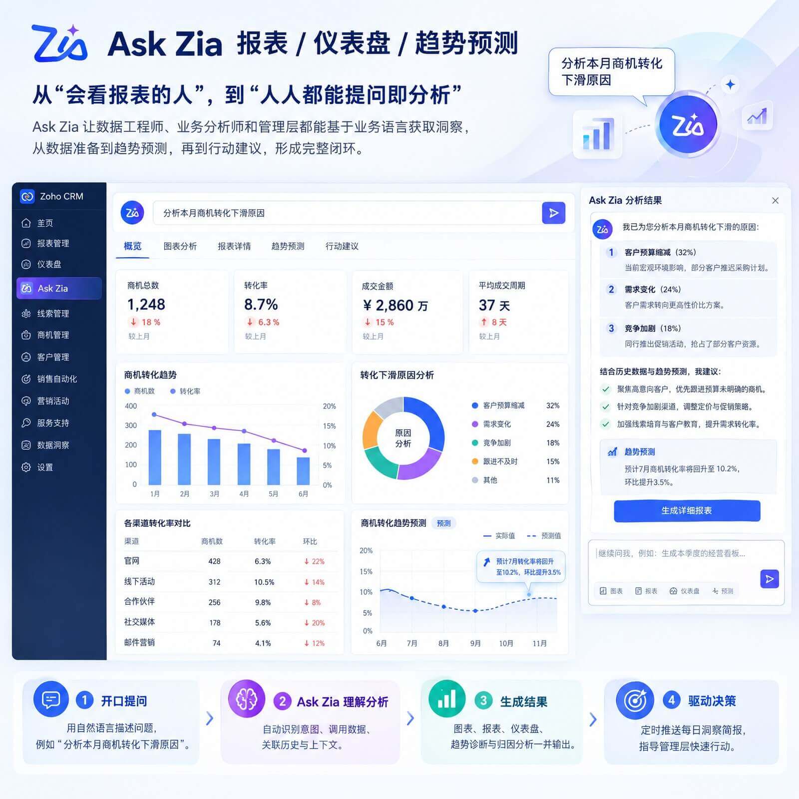 CRM软件如何使用人工智能