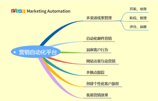 企业必备的营销自动化平台