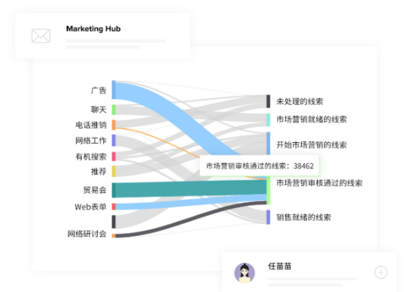企业必备的营销自动化平台