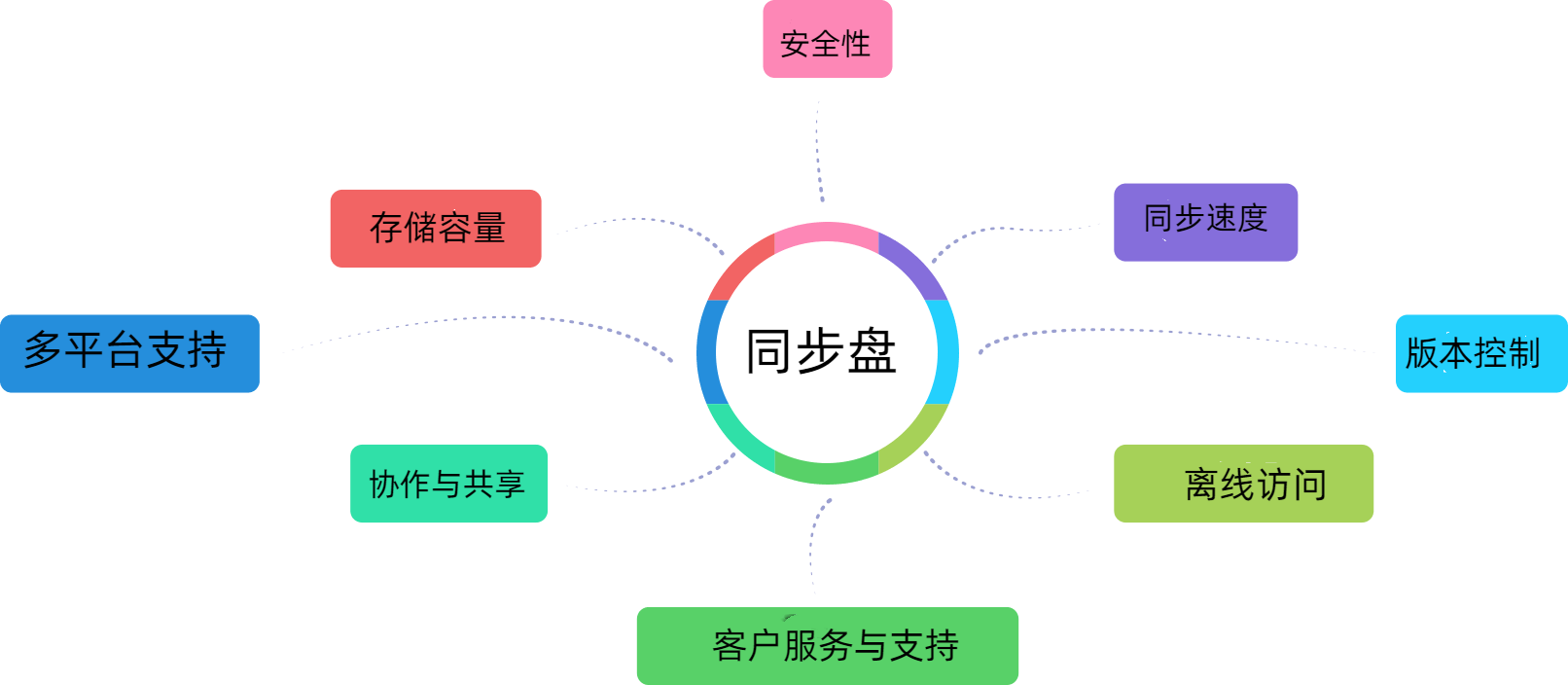 同步盘的八要素