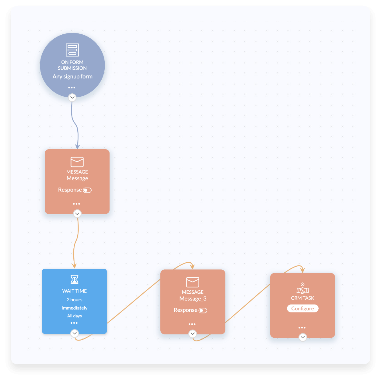 聚焦于合格潜在客户
