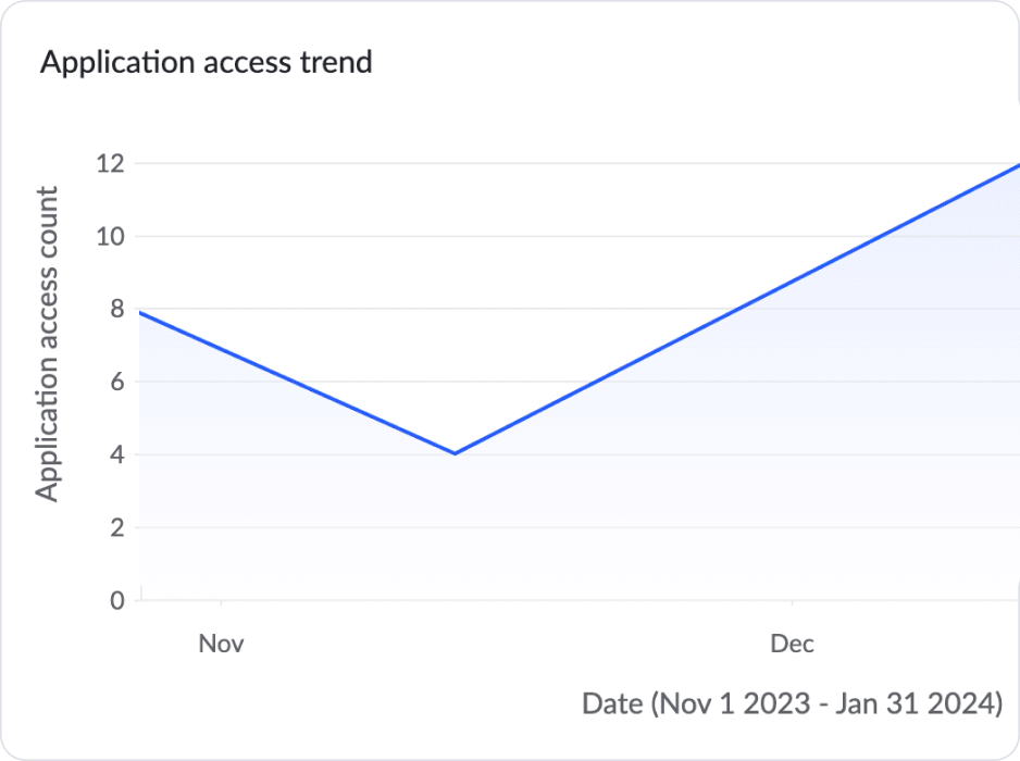 Zoho Creator for IT leaders