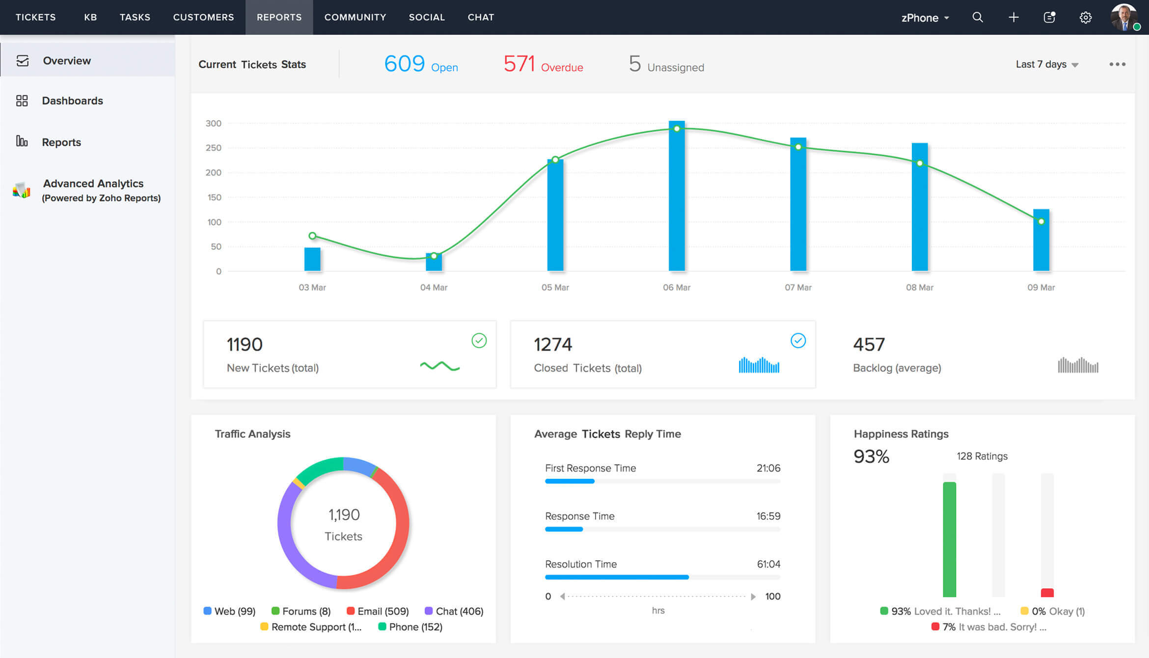 desk insights reports