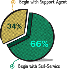 自助服务饼图