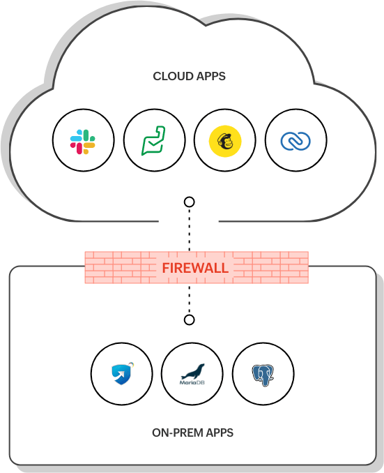 将云应用与本地系统集成