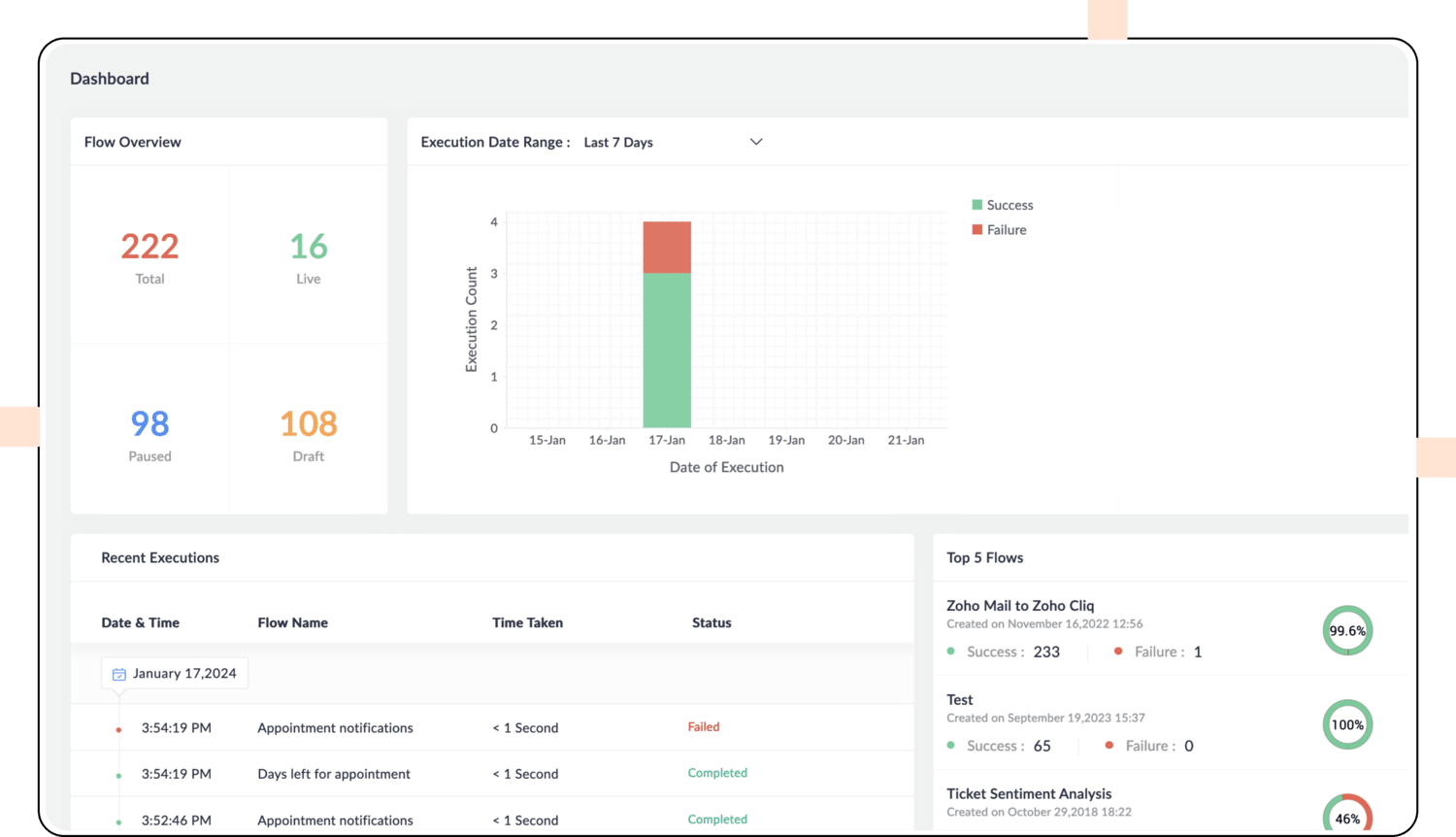 获取所有关键工作流指标的概览