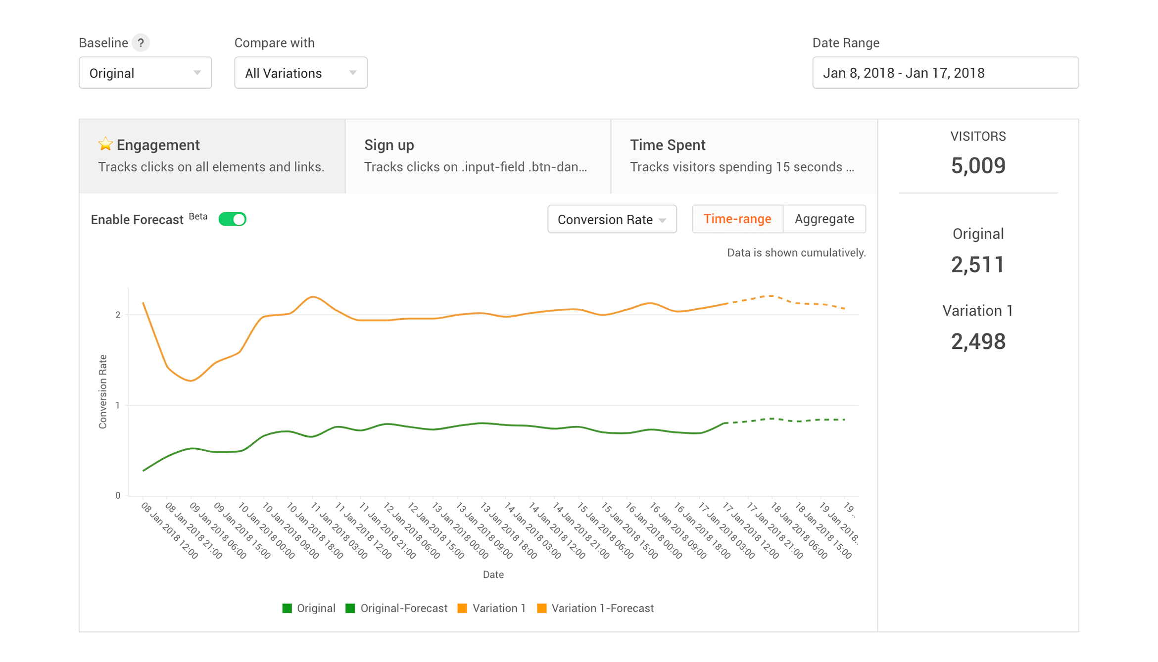 Zoho PageSense ab test report forecast