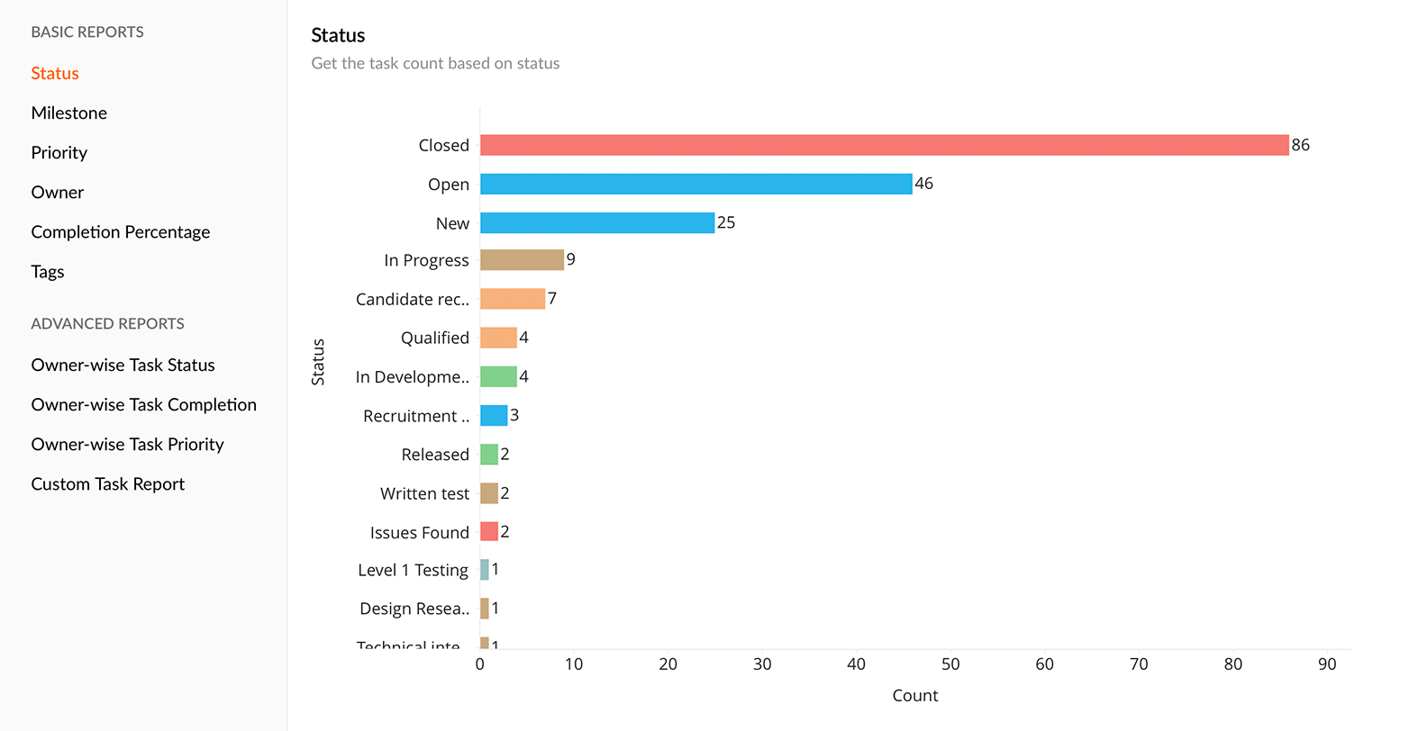 使用我们的免费项目管理软件提供的报告更好地分析数据