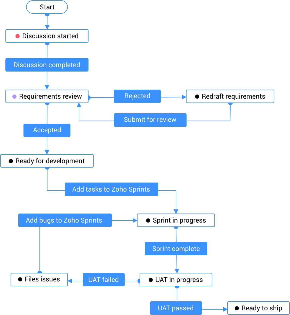 Orchestrate your release pipelines