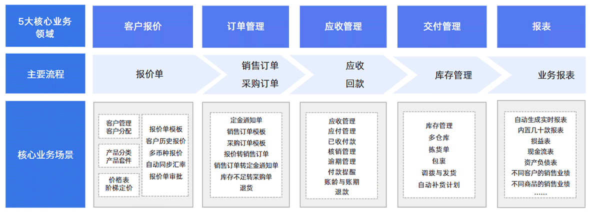 Zoho进销存简化客户销售订单管理