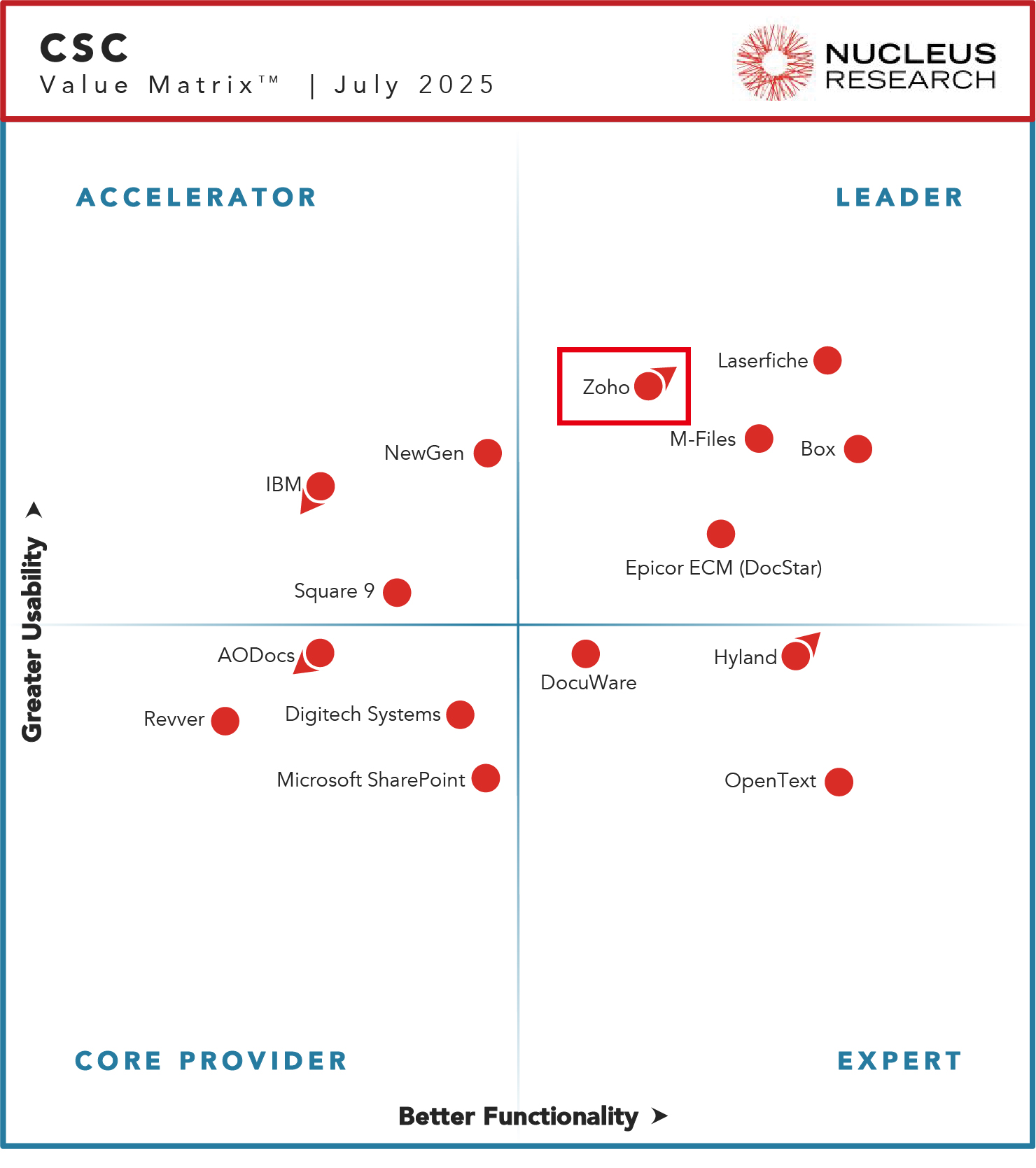 2025 Nucleus Research技术价值矩阵公布 ：Zoho网盘荣获“Leader”称号