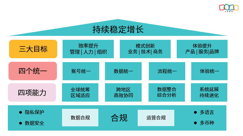 如何更像一家本土企业？Zoho谈全球本地化