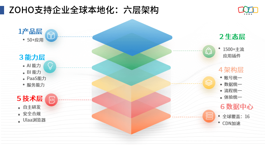 如何更像一家本土企业？Zoho谈全球本地化