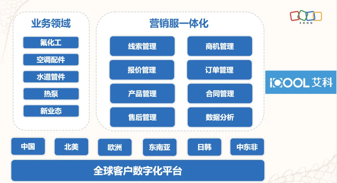 7个关键词，看完Zoho 2024