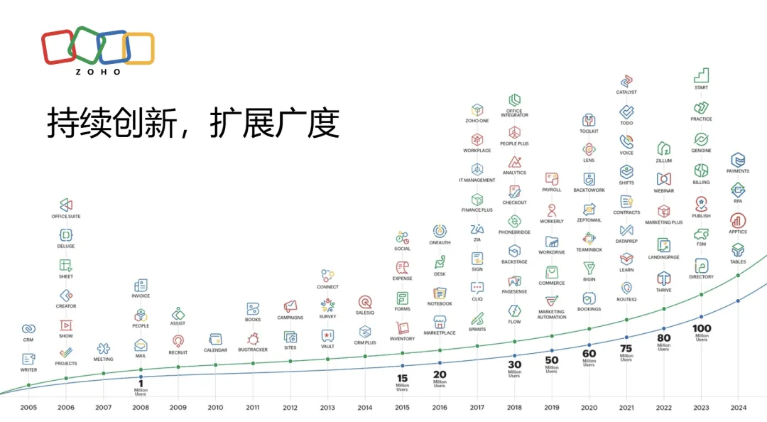 7个关键词，看完Zoho 2024