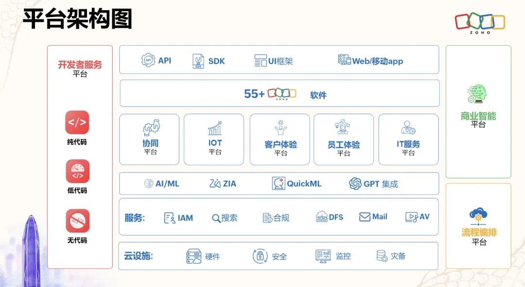 7个关键词，看完Zoho 2024