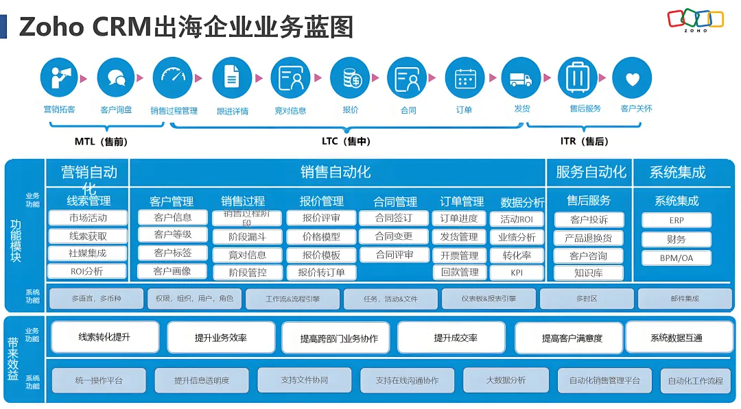 把握黄金十年，Zoho入选2025出海全球化品牌服务商TOP50榜单