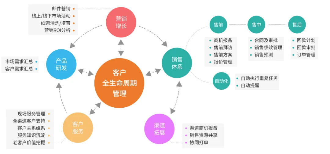 Zoho，用“长期主义”求解AI CRM