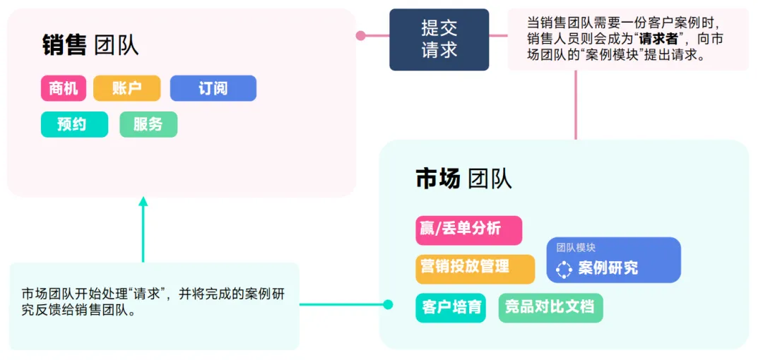 Zoho率先推出全员CRM，其他厂商跟不跟？