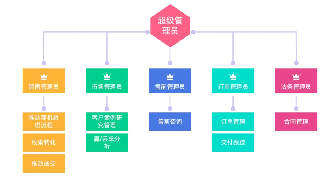 Zoho率先推出全员CRM，其他厂商跟不跟？
