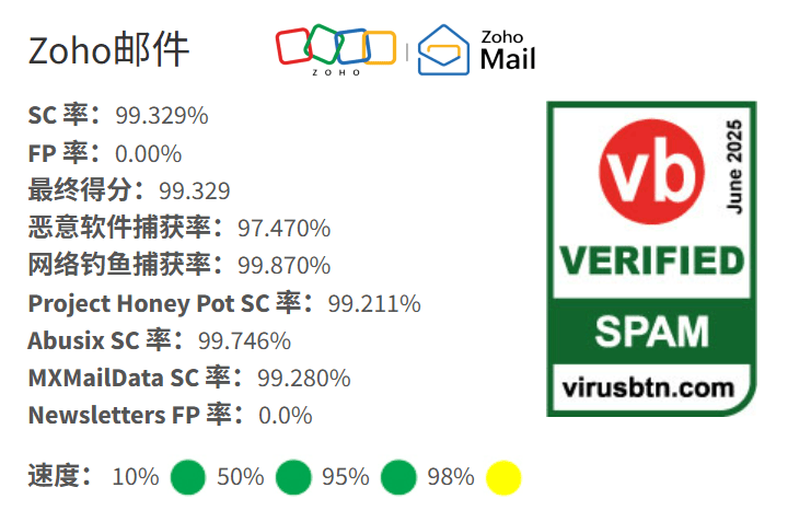 重磅！Zoho邮箱荣获VBSpam权威认证，钓鱼邮件防护率高达99.87%