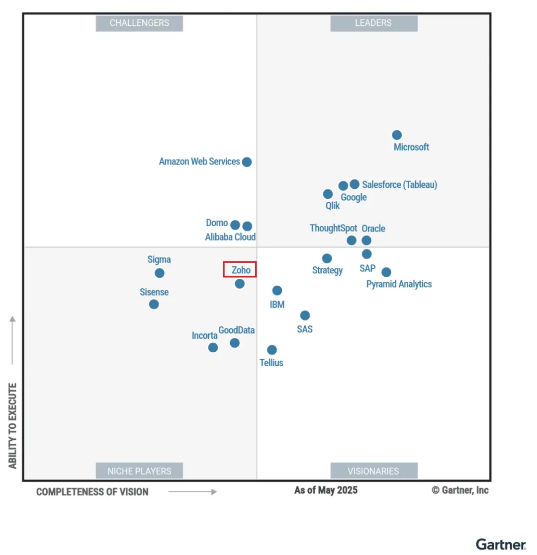 连续4年！Zoho入选Gartner商业智能分析魔力象限