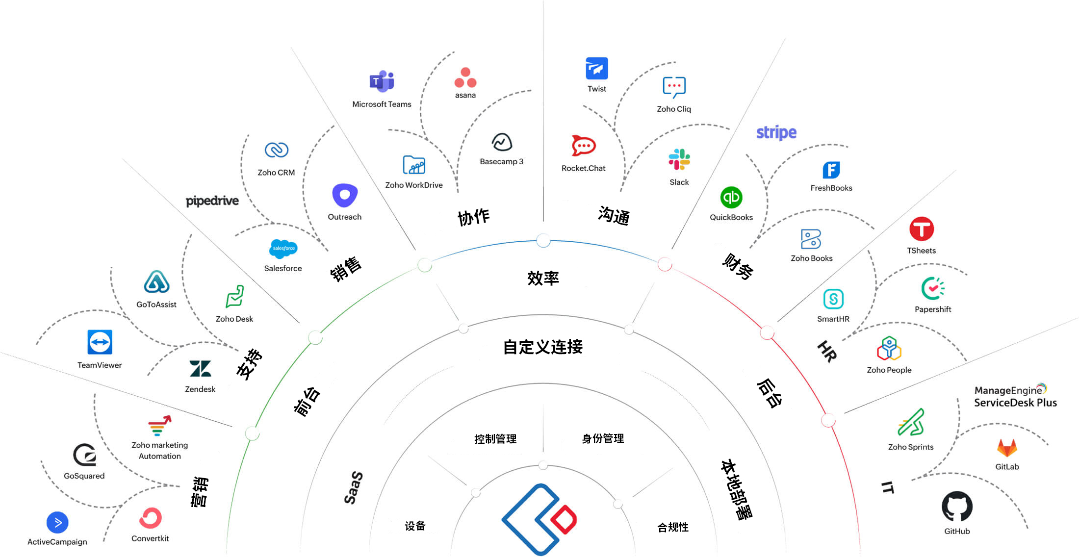 无需编码即可连接所有业务应用