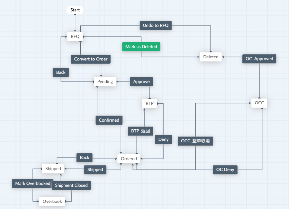 小企业定制系统开发-Zoho低代码开发案例