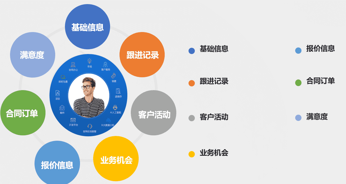 360°客户视图，高效客户关系管理