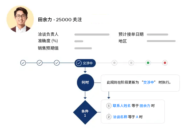 销售自动化（SFA）