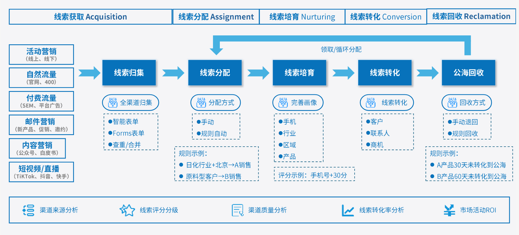 Zoho CRM化工行业解决方案框架