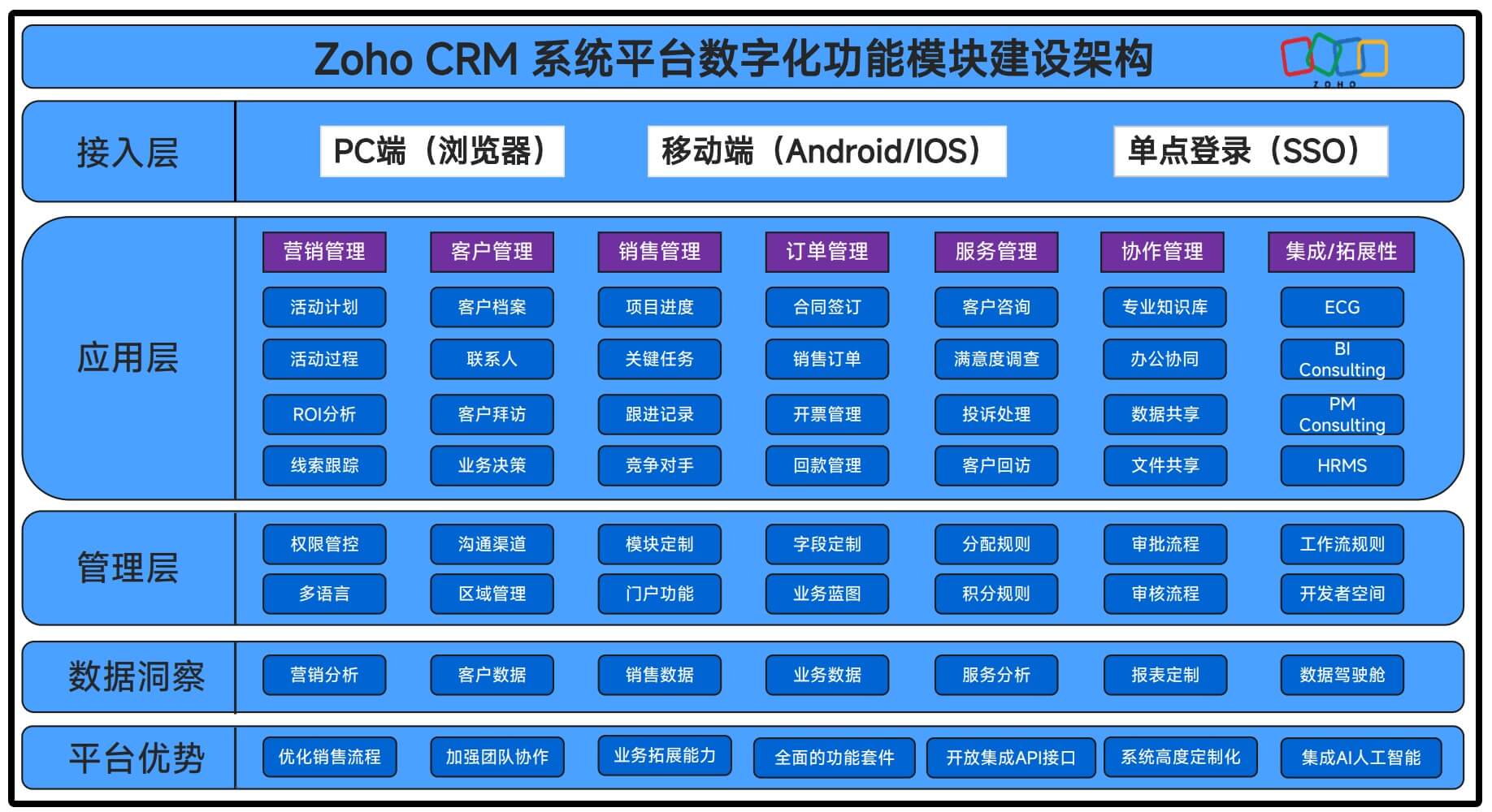 Zoho咨询服务行业CRM解决方案框架