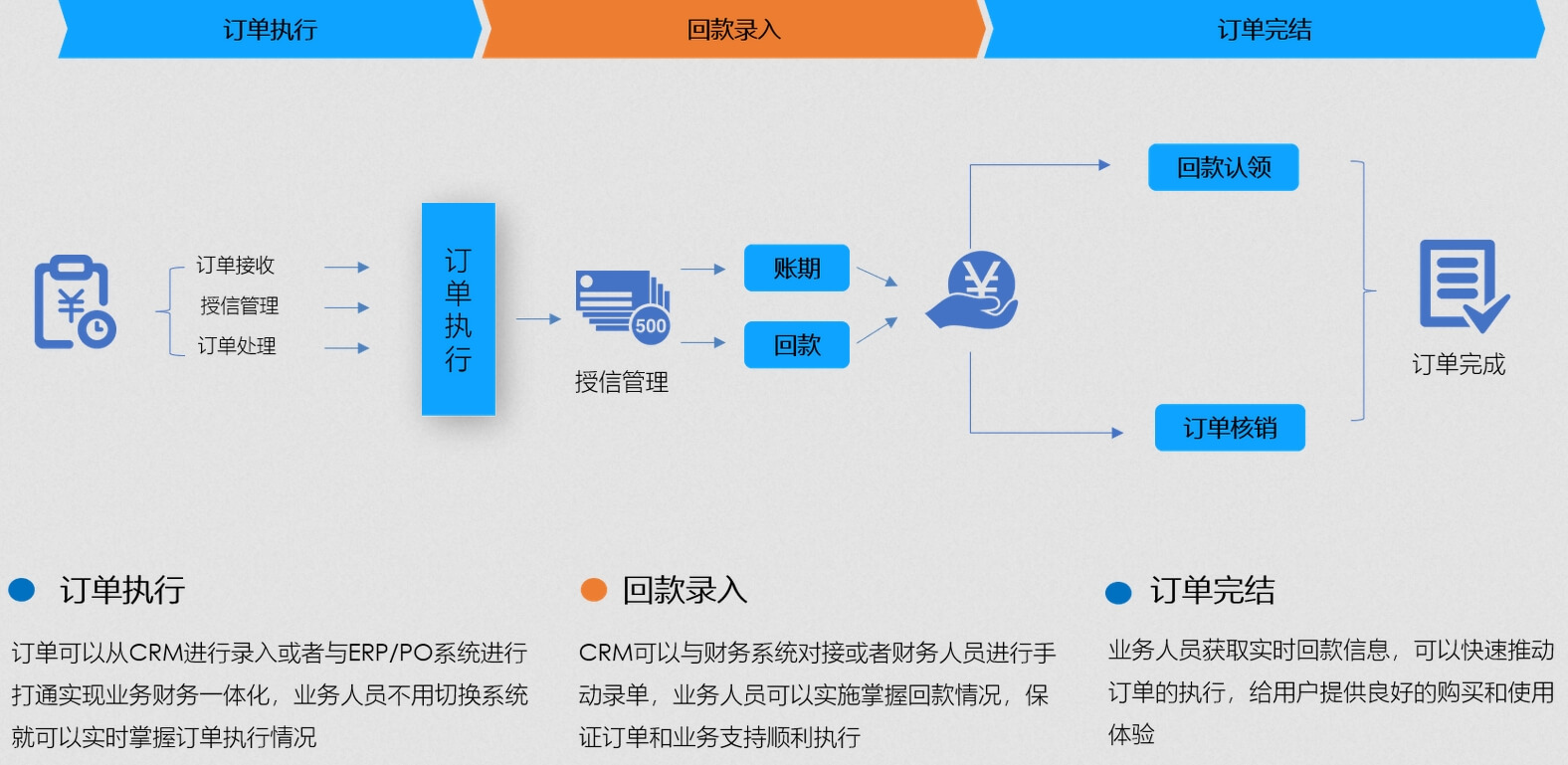 提升供应链协调效率