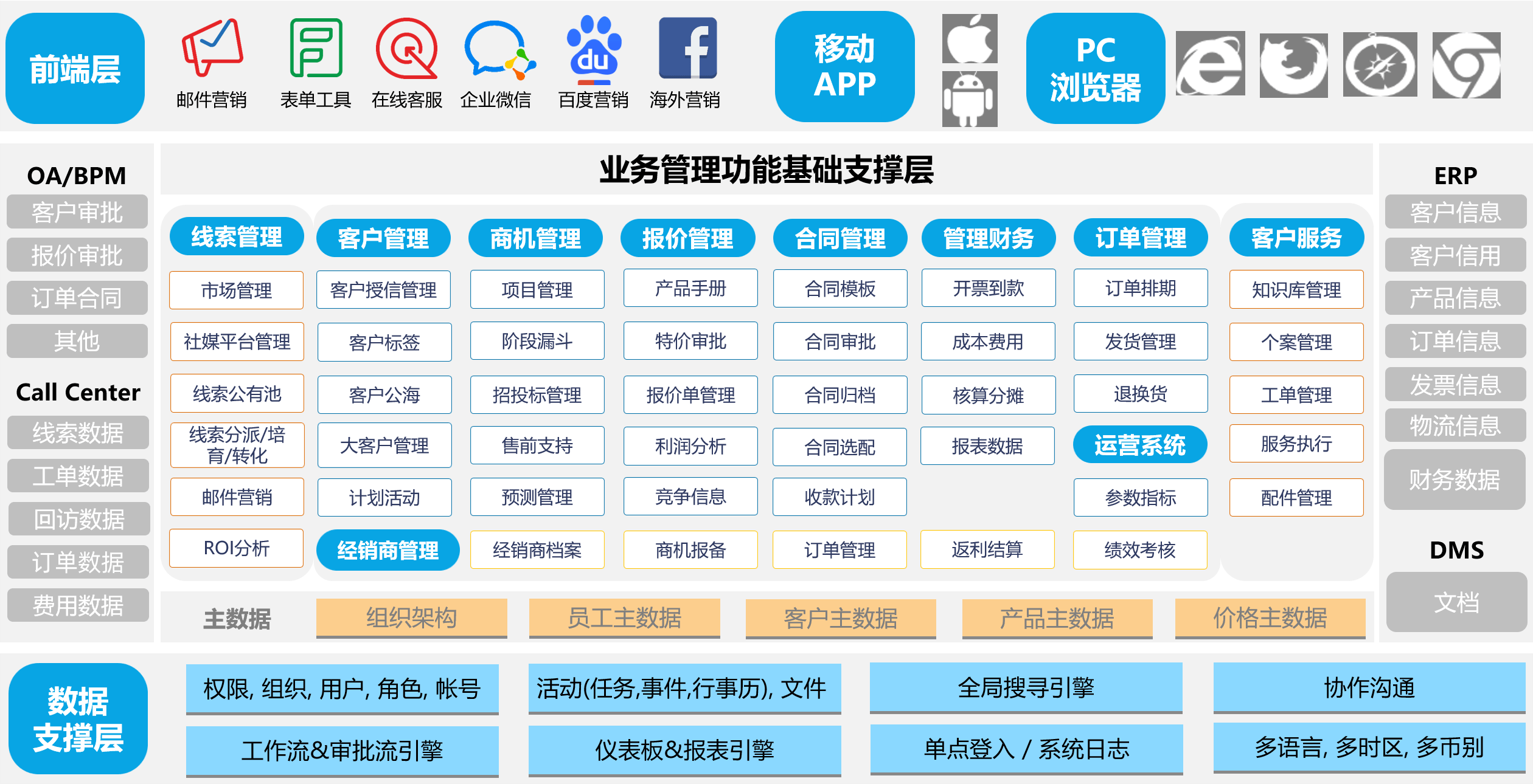 半导体行业CRM解决方案框架