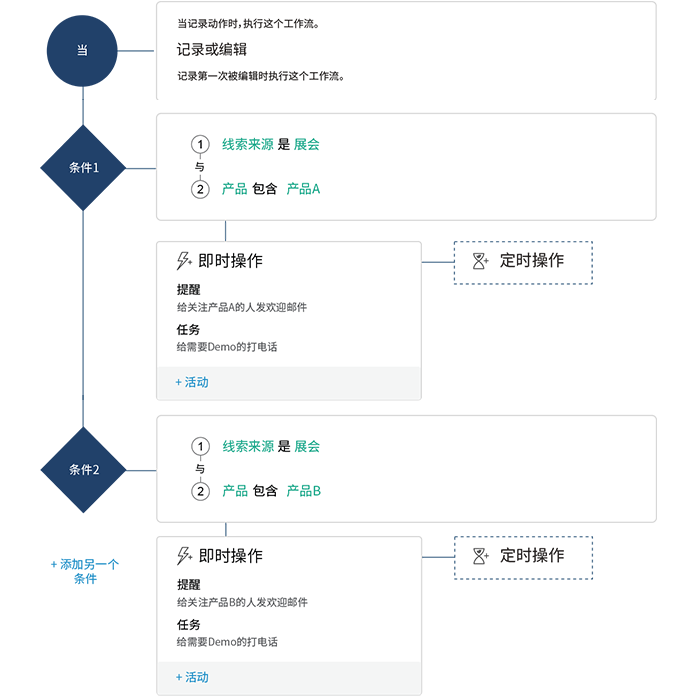 CRM软件自动化工作流