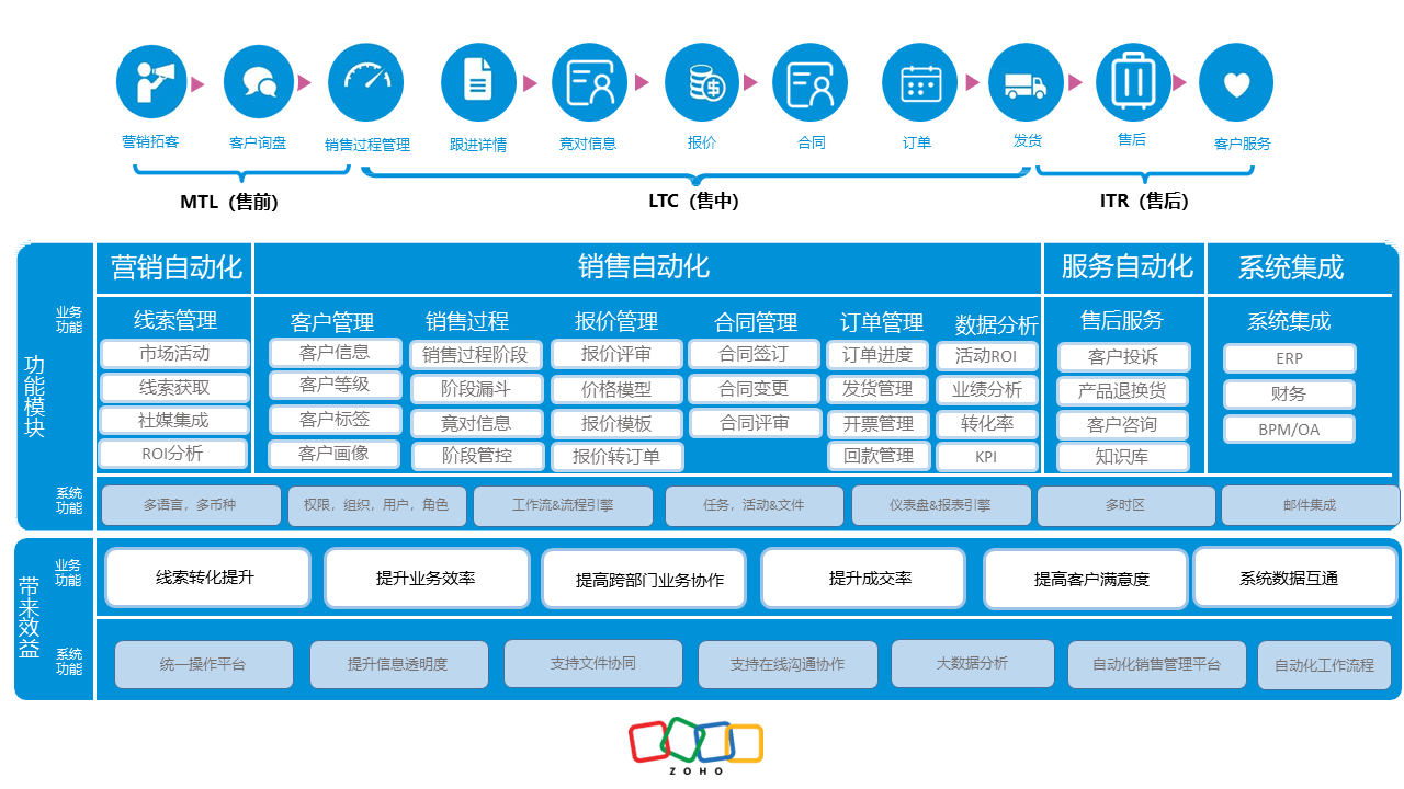 Zoho CRM出海企业解决方案业务蓝图