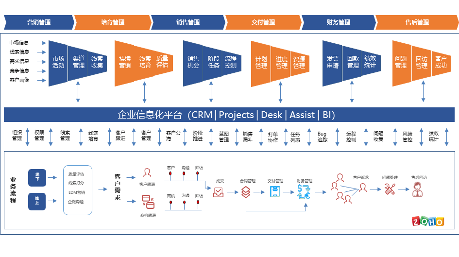 Zoho CRM软件行业解决方案框架