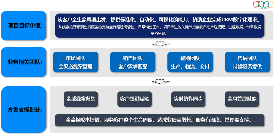 装备制造CRM解决方案框架