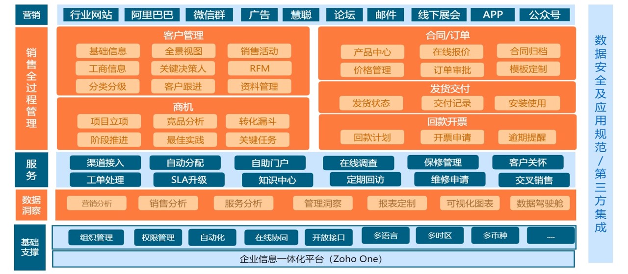 智能机器人行业CRM解决方案框架