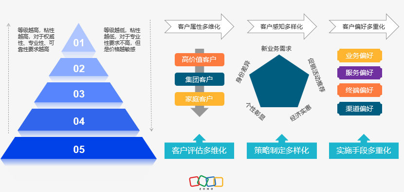 销售转化